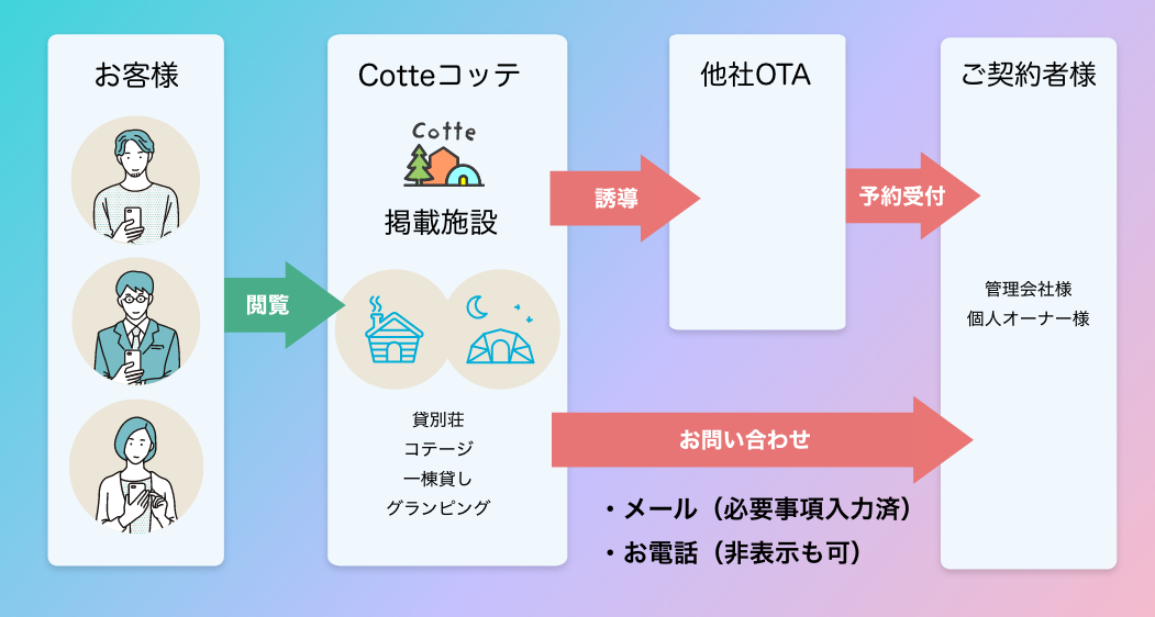 Cotteコッテ｜他社OTAから予約受付